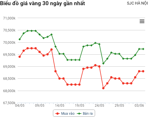 Giá vàng hôm nay 4/6: Quay đầu giảm "sốc"